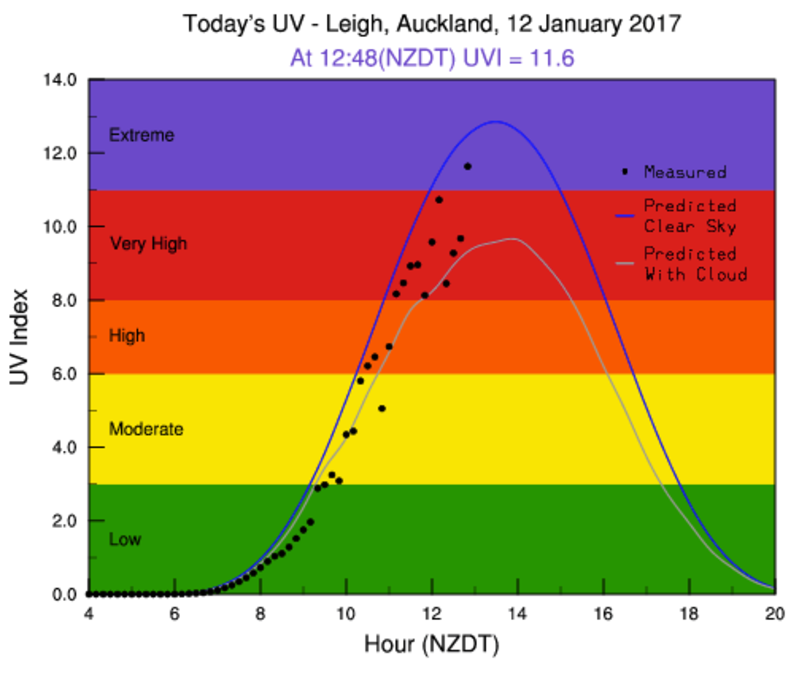 奥克兰某日的紫外线指数变化——在8以上就很可怕了,到达14是绝对不能