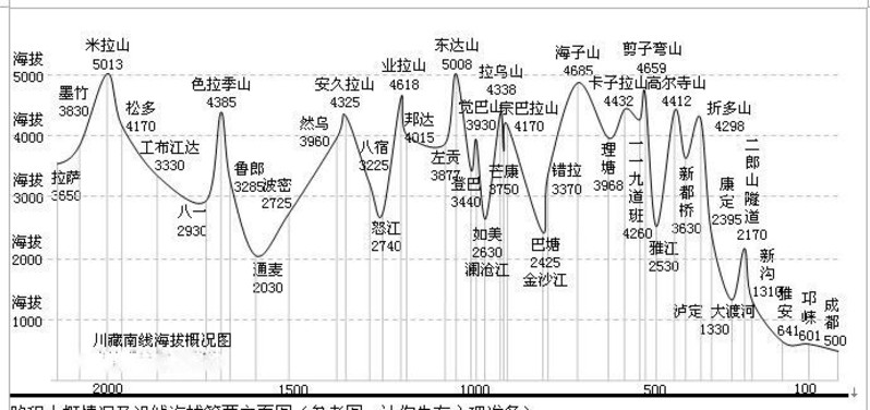 关于川藏南线的318的海拔