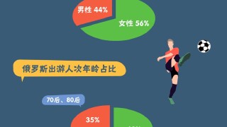 途牛《2018俄罗斯旅游消费分析》: 客源地北京居首 赛后赴俄错峰游将至
