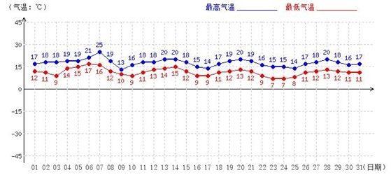 12月份的厦门气候也如初秋一般,早晚温差较大.低温在12到16度间,高温