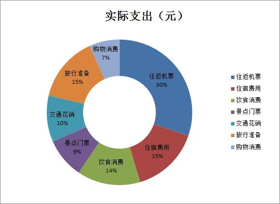 春节支出折线统计图图片