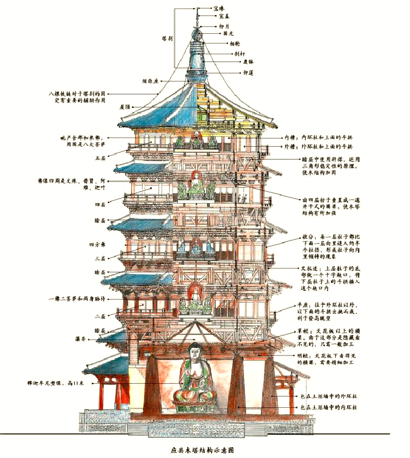 中国古建筑斗拱博物馆世界最高的应县木塔