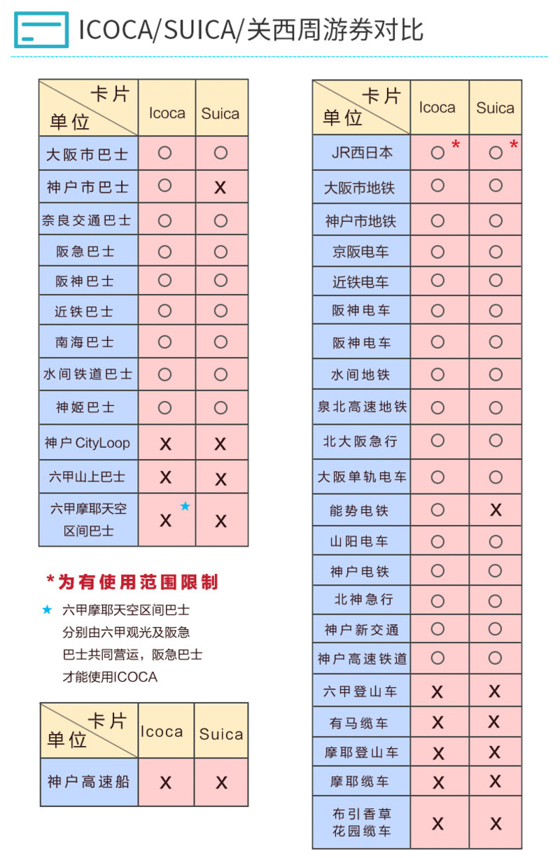 【关西ICOCA卡】 关西机场 大阪市区领取