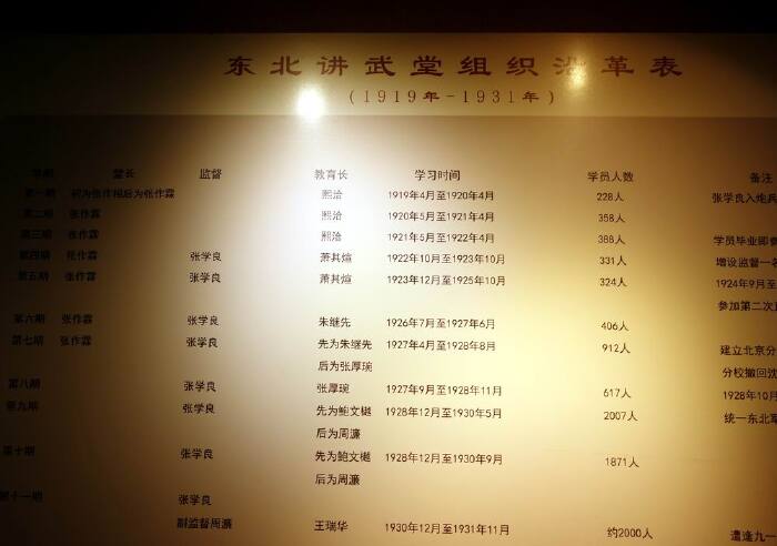 【首发】东北陆军讲武堂旧址